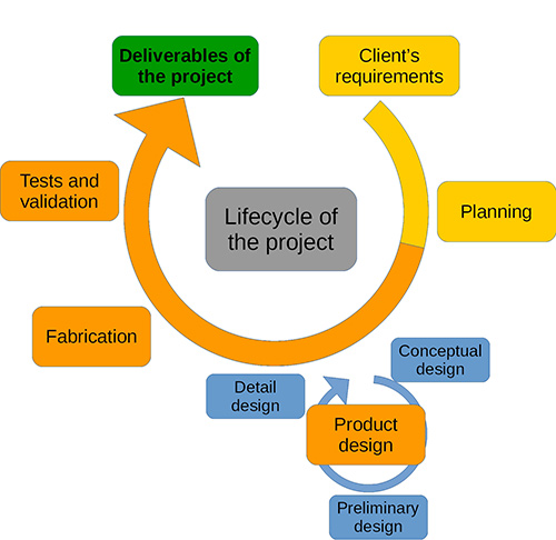 lifecycle of the project